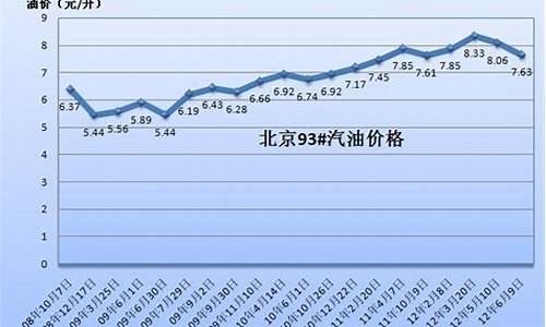 中国油价历史排名表_中国历史油价查询