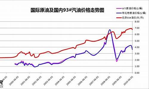 以前中国油价走势如何_中国历史油价