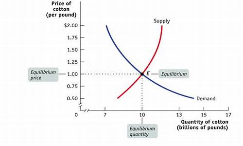 油价的供给需求曲线_油价的供给需求曲线图
